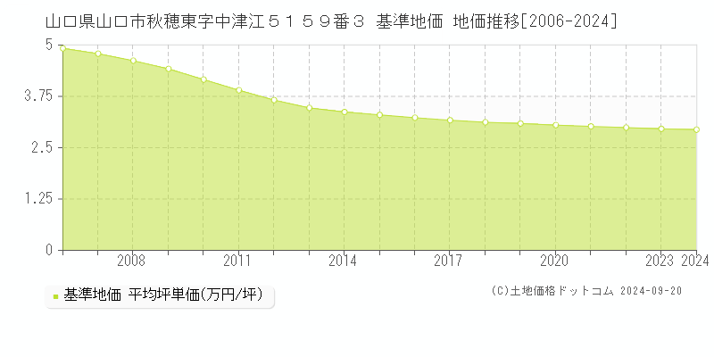 山口県山口市秋穂東字中津江５１５９番３ 基準地価 地価推移[2006-2024]