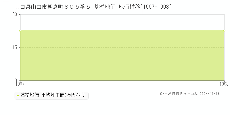 山口県山口市朝倉町８０５番５ 基準地価 地価推移[1997-1998]