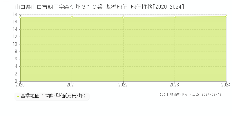 山口県山口市朝田字森ケ坪６１０番 基準地価 地価推移[2020-2024]