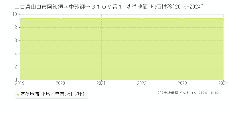 山口県山口市阿知須字中砂郷一３１０９番１ 基準地価 地価推移[2019-2024]