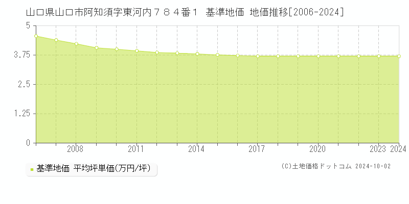 山口県山口市阿知須字東河内７８４番１ 基準地価 地価推移[2006-2024]