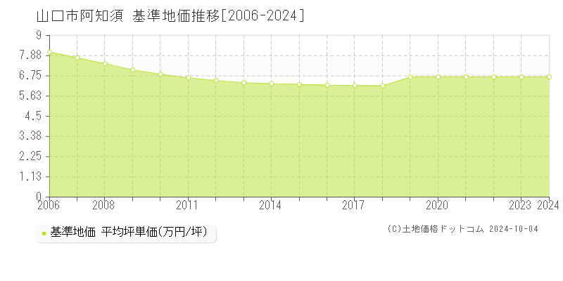 阿知須(山口市)の基準地価推移グラフ(坪単価)[2006-2024年]