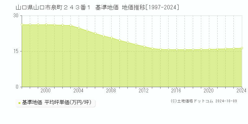 山口県山口市泉町２４３番１ 基準地価 地価推移[1997-2024]