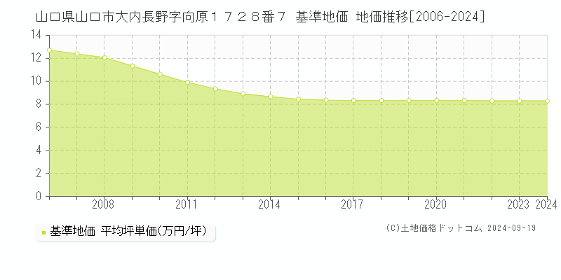 山口県山口市大内長野字向原１７２８番７ 基準地価 地価推移[2006-2024]