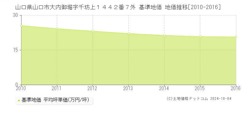 山口県山口市大内御堀字千坊上１４４２番７外 基準地価 地価推移[2010-2016]