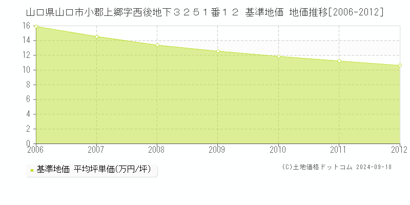 山口県山口市小郡上郷字西後地下３２５１番１２ 基準地価 地価推移[2006-2012]