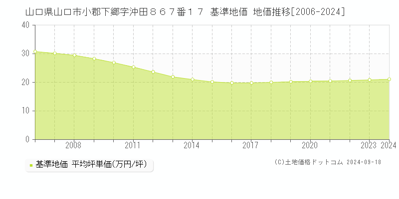 山口県山口市小郡下郷字沖田８６７番１７ 基準地価 地価推移[2006-2024]