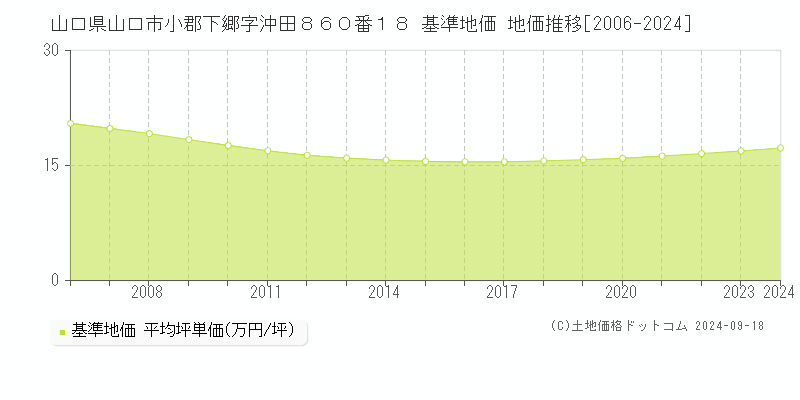 山口県山口市小郡下郷字沖田８６０番１８ 基準地価 地価推移[2006-2024]