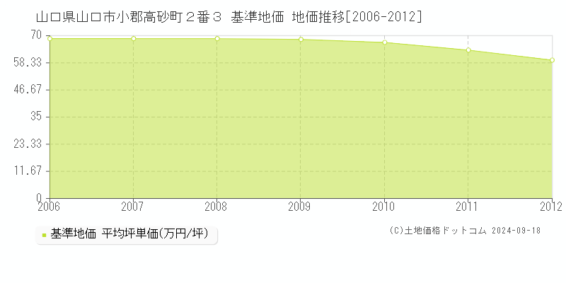 山口県山口市小郡高砂町２番３ 基準地価 地価推移[2006-2012]