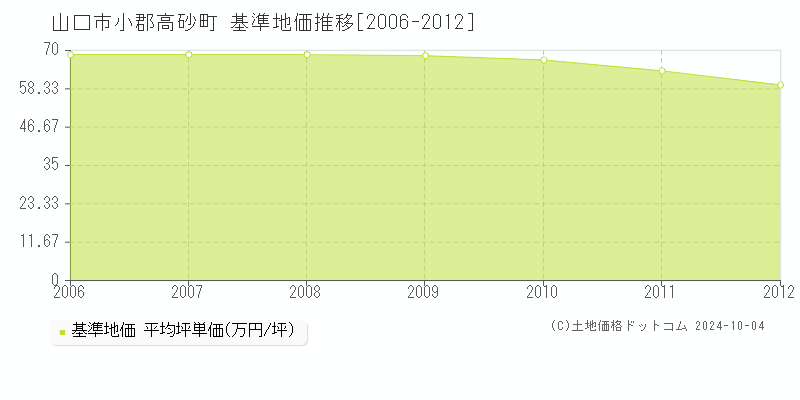 小郡高砂町(山口市)の基準地価推移グラフ(坪単価)[2006-2012年]