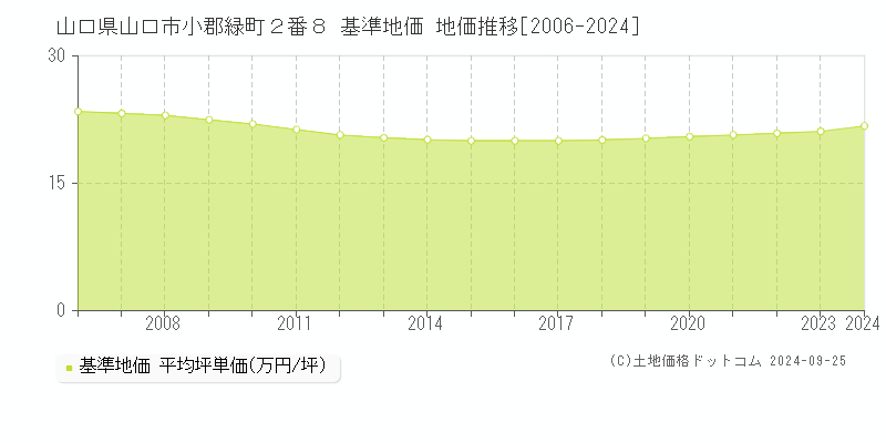 山口県山口市小郡緑町２番８ 基準地価 地価推移[2006-2024]