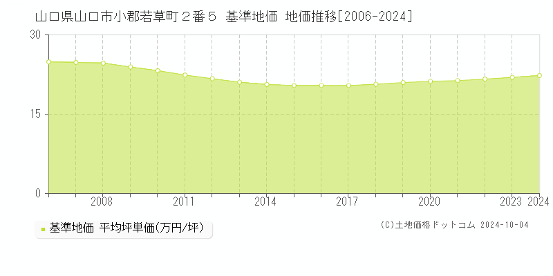 山口県山口市小郡若草町２番５ 基準地価 地価推移[2006-2024]