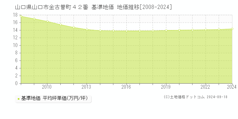 山口県山口市金古曽町４２番 基準地価 地価推移[2008-2024]