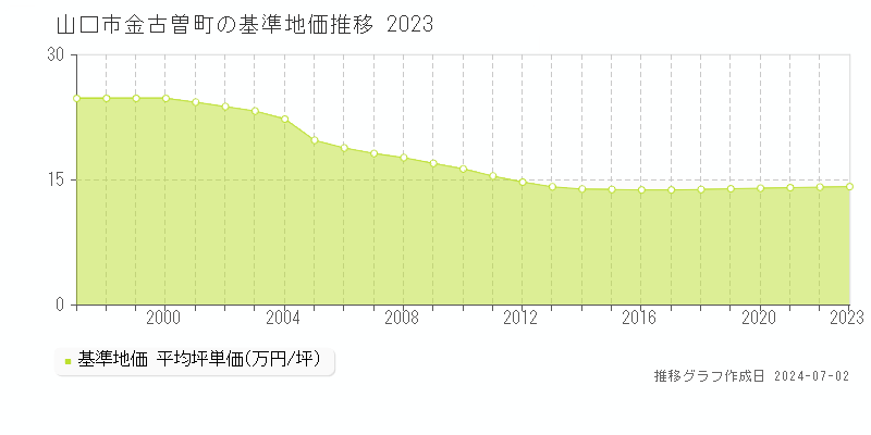 山口市金古曽町の基準地価推移グラフ 