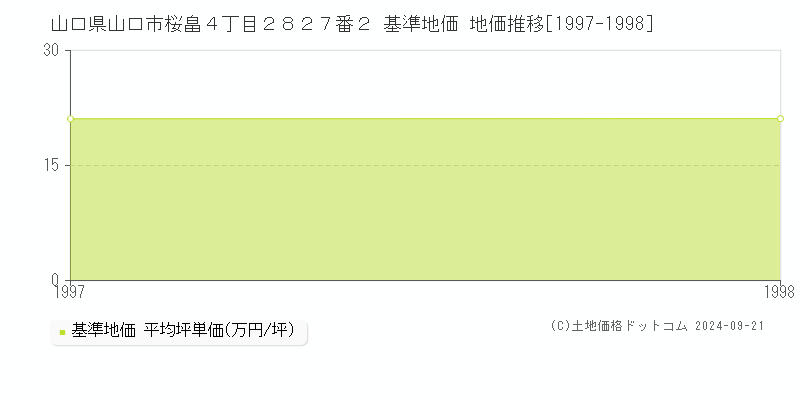 山口県山口市桜畠４丁目２８２７番２ 基準地価 地価推移[1997-1998]