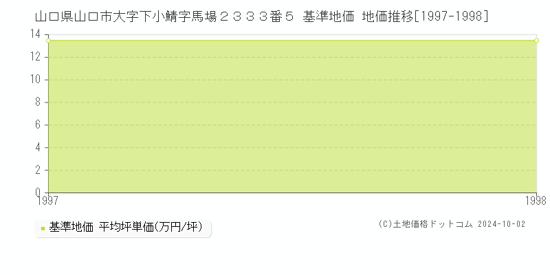 山口県山口市大字下小鯖字馬場２３３３番５ 基準地価 地価推移[1997-1998]