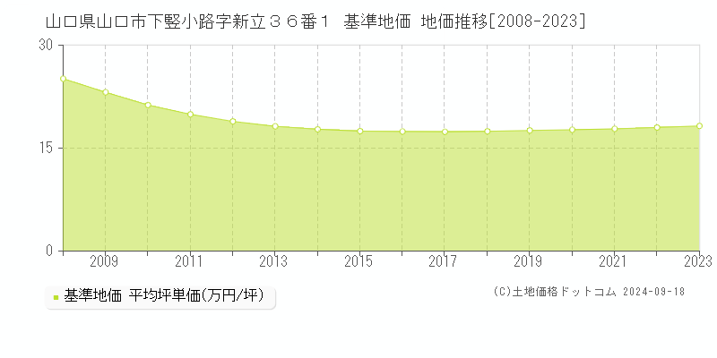 山口県山口市下竪小路字新立３６番１ 基準地価 地価推移[2008-2024]