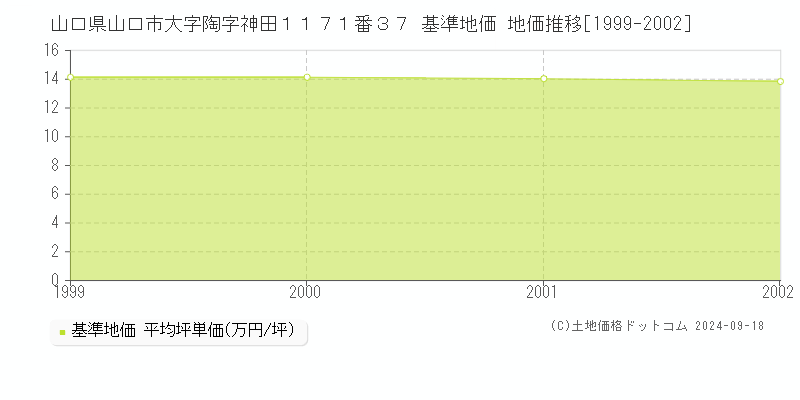 山口県山口市大字陶字神田１１７１番３７ 基準地価 地価推移[1999-2002]