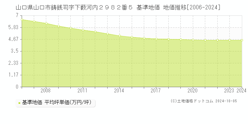 山口県山口市鋳銭司字下薮河内２９８２番５ 基準地価 地価推移[2006-2024]