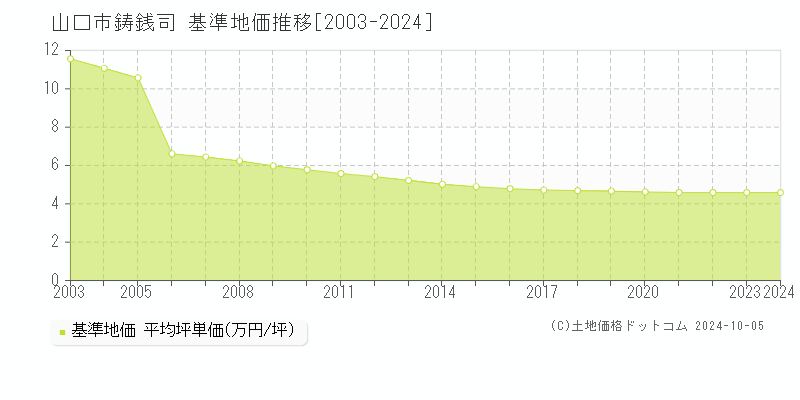 鋳銭司(山口市)の基準地価推移グラフ(坪単価)[2003-2024年]