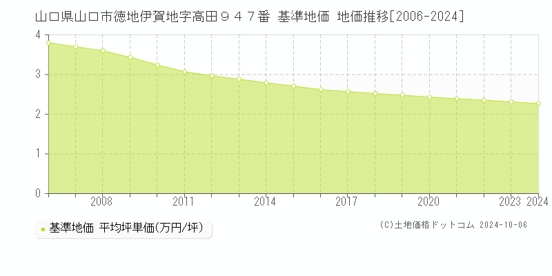 山口県山口市徳地伊賀地字高田９４７番 基準地価 地価推移[2006-2024]