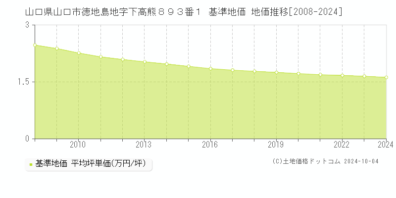 山口県山口市徳地島地字下高熊８９３番１ 基準地価 地価推移[2008-2024]