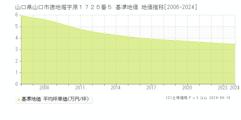 山口県山口市徳地堀字原１７２５番５ 基準地価 地価推移[2006-2024]