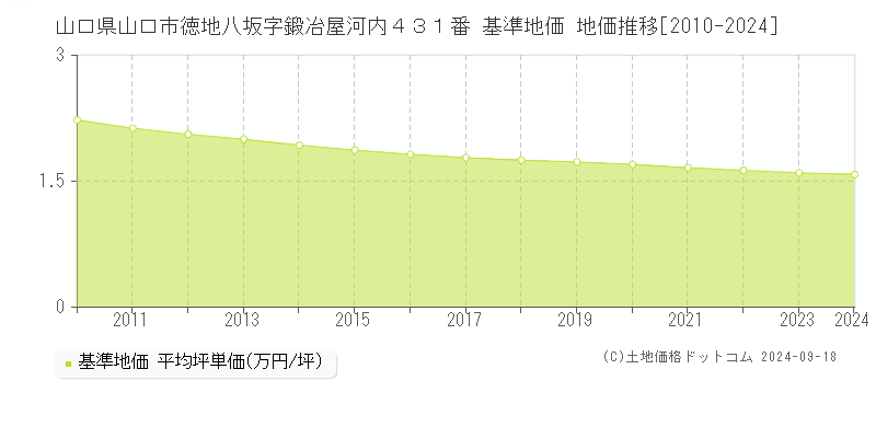 山口県山口市徳地八坂字鍛冶屋河内４３１番 基準地価 地価推移[2010-2024]