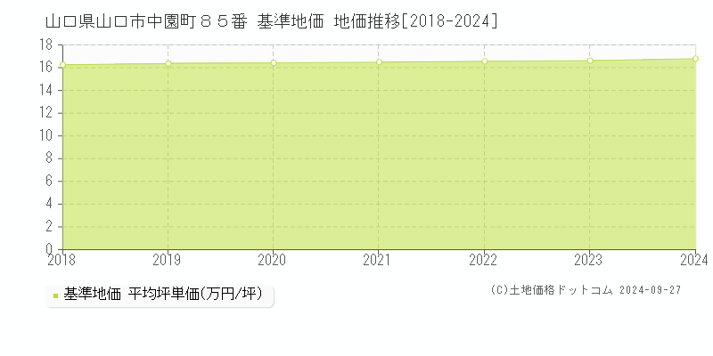 山口県山口市中園町８５番 基準地価 地価推移[2018-2024]