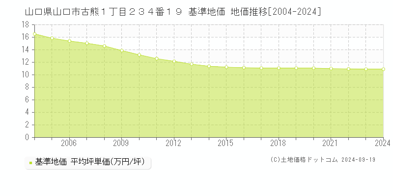 山口県山口市古熊１丁目２３４番１９ 基準地価 地価推移[2004-2024]