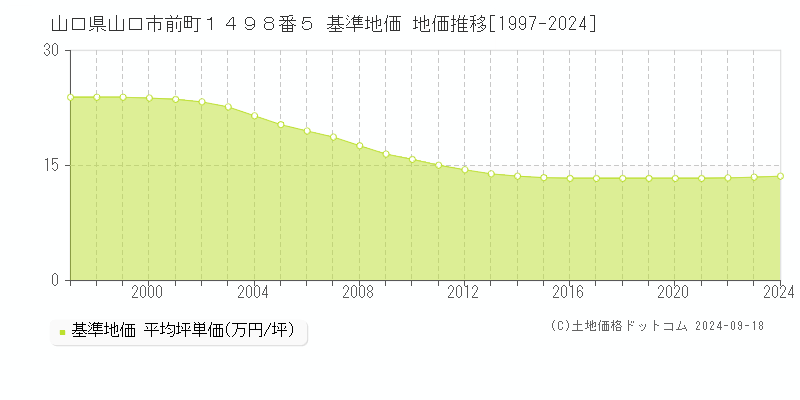 山口県山口市前町１４９８番５ 基準地価 地価推移[1997-2024]