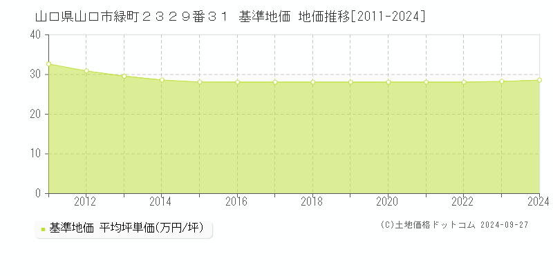 山口県山口市緑町２３２９番３１ 基準地価 地価推移[2011-2024]