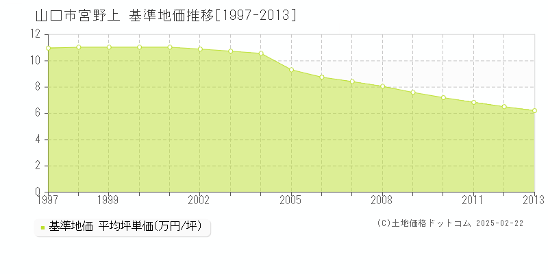 宮野上(山口市)の基準地価推移グラフ(坪単価)[1997-2013年]