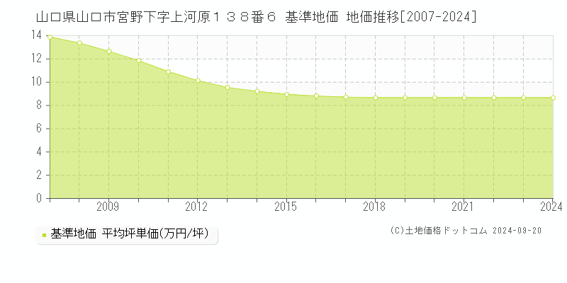 山口県山口市宮野下字上河原１３８番６ 基準地価 地価推移[2007-2024]