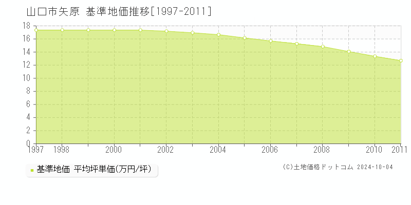 矢原(山口市)の基準地価推移グラフ(坪単価)[1997-2011年]