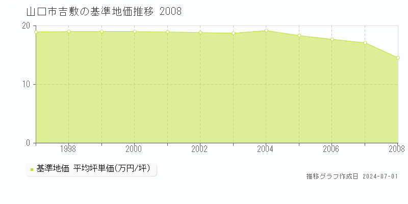 山口市吉敷の基準地価推移グラフ 