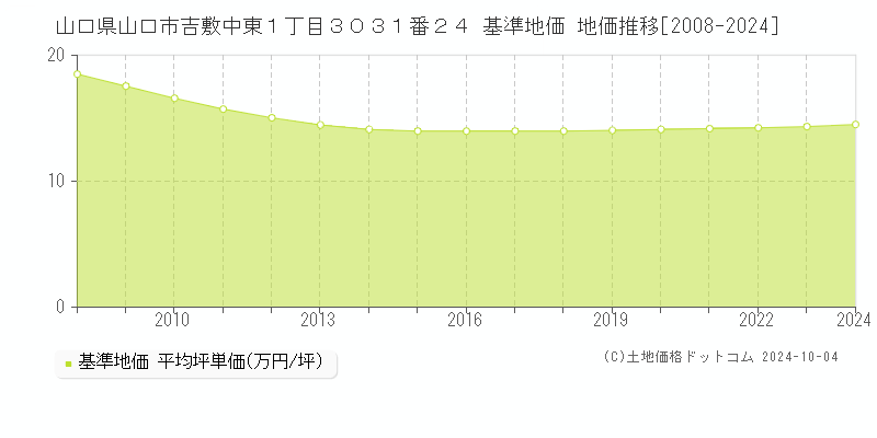 山口県山口市吉敷中東１丁目３０３１番２４ 基準地価 地価推移[2008-2024]