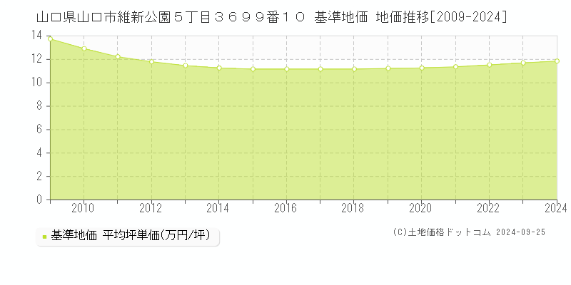 山口県山口市維新公園５丁目３６９９番１０ 基準地価 地価推移[2009-2024]