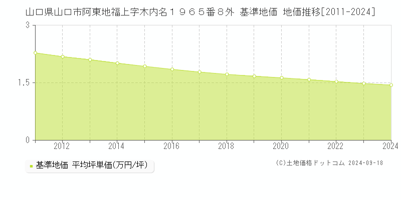 山口県山口市阿東地福上字木内名１９６５番８外 基準地価 地価推移[2011-2024]