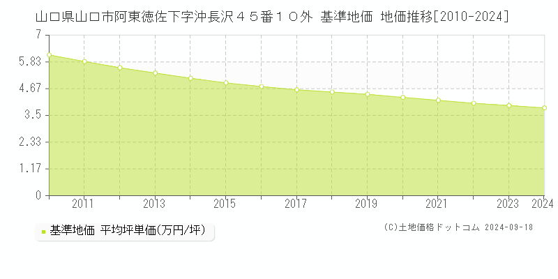 山口県山口市阿東徳佐下字沖長沢４５番１０外 基準地価 地価推移[2010-2024]