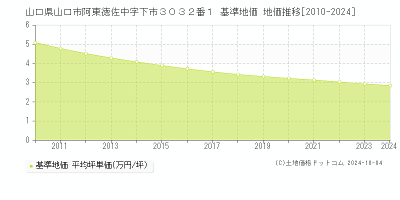 山口県山口市阿東徳佐中字下市３０３２番１ 基準地価 地価推移[2010-2024]