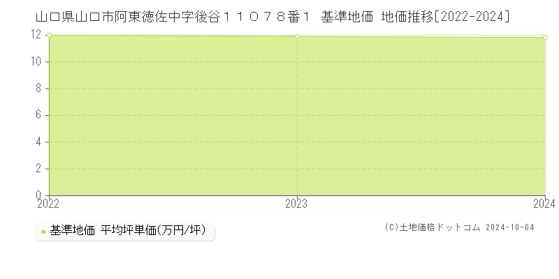 山口県山口市阿東徳佐中字後谷１１０７８番１ 基準地価 地価推移[2022-2024]