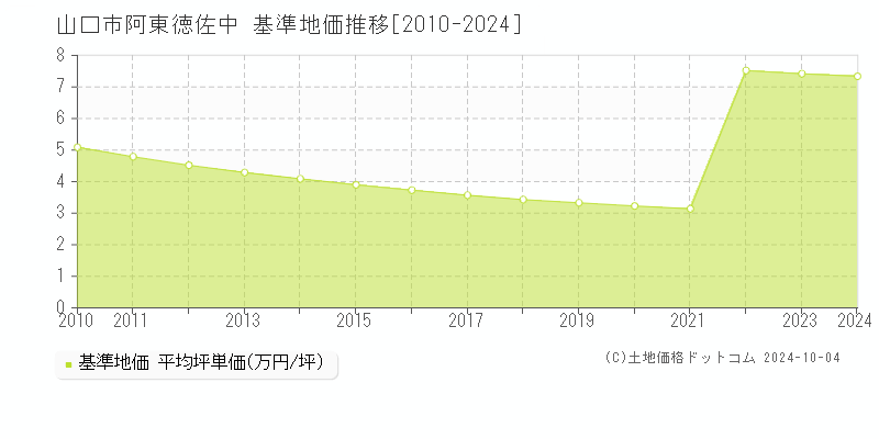 阿東徳佐中(山口市)の基準地価推移グラフ(坪単価)[2010-2024年]