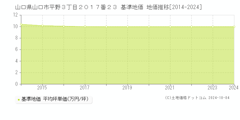 山口県山口市平野３丁目２０１７番２３ 基準地価 地価推移[2014-2024]