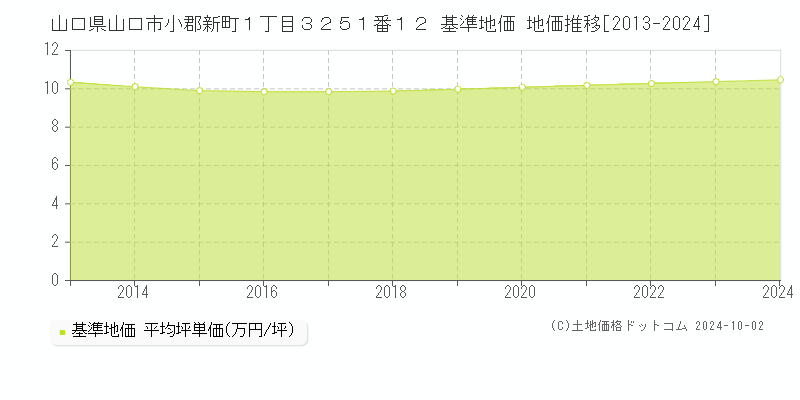 山口県山口市小郡新町１丁目３２５１番１２ 基準地価 地価推移[2013-2024]