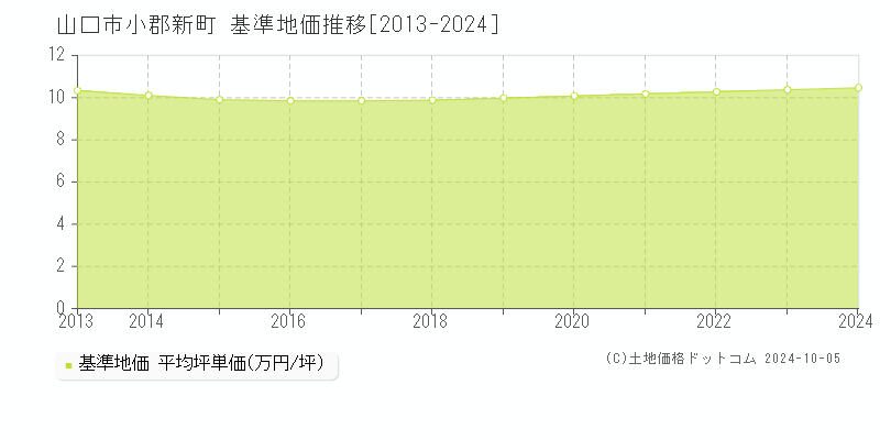 小郡新町(山口市)の基準地価推移グラフ(坪単価)[2013-2024年]