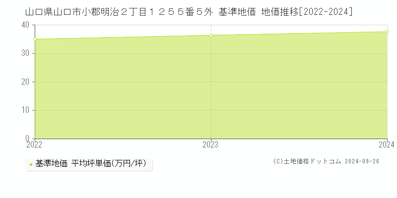 山口県山口市小郡明治２丁目１２５５番５外 基準地価 地価推移[2022-2024]