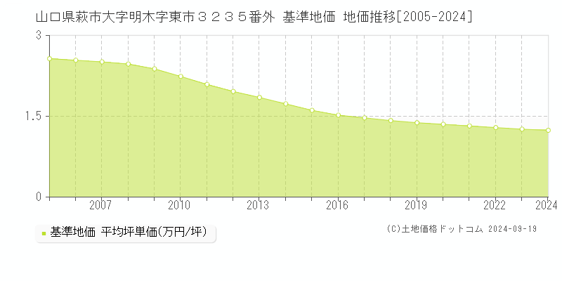 山口県萩市大字明木字東市３２３５番外 基準地価 地価推移[2005-2024]