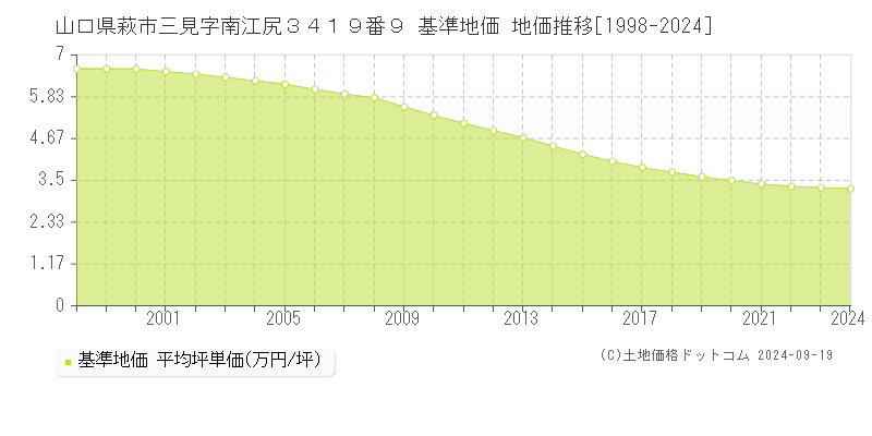 山口県萩市三見字南江尻３４１９番９ 基準地価 地価推移[1998-2024]