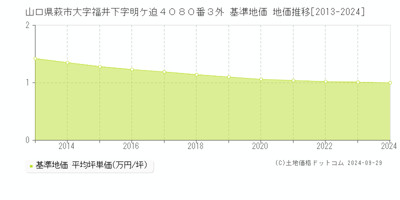 山口県萩市大字福井下字明ケ迫４０８０番３外 基準地価 地価推移[2013-2024]